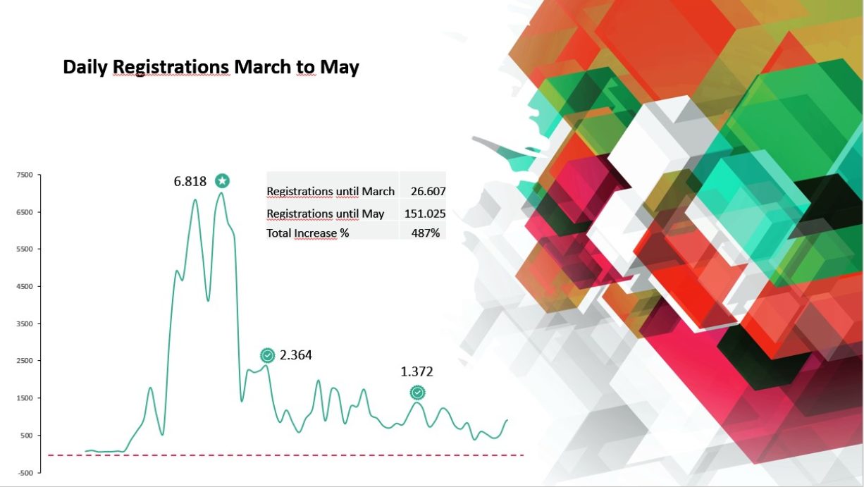 Daily Registrations March to May