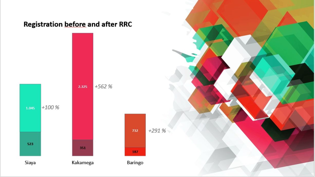 Neuregistrierungen vor und nach RRC