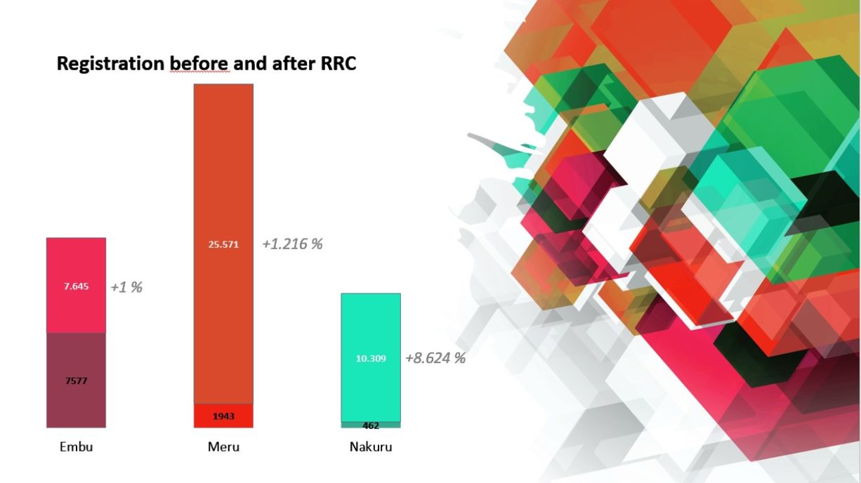 Neuregistrierungen vor und nach RRC