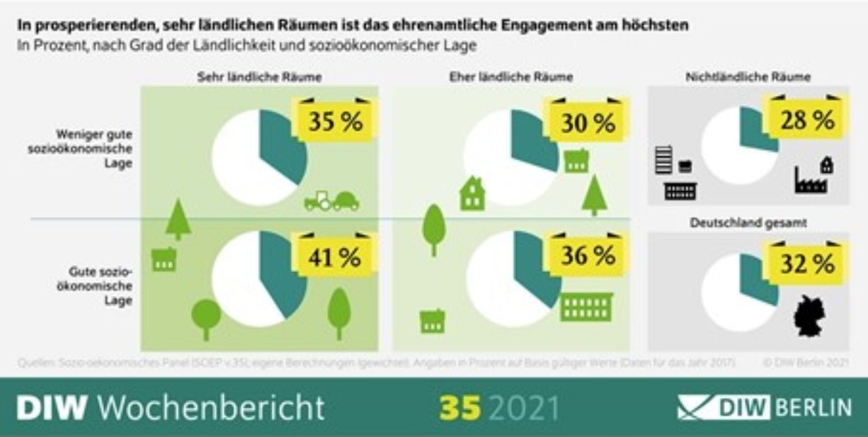 Grafik: Ehrenamtliches Engagement Stadt vs. Land