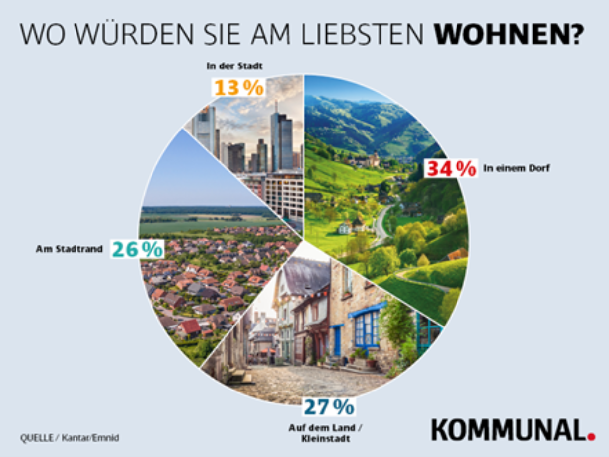 Wo würden Sie am liebsten wohnen? (Quelle: Kantar/Emnid)