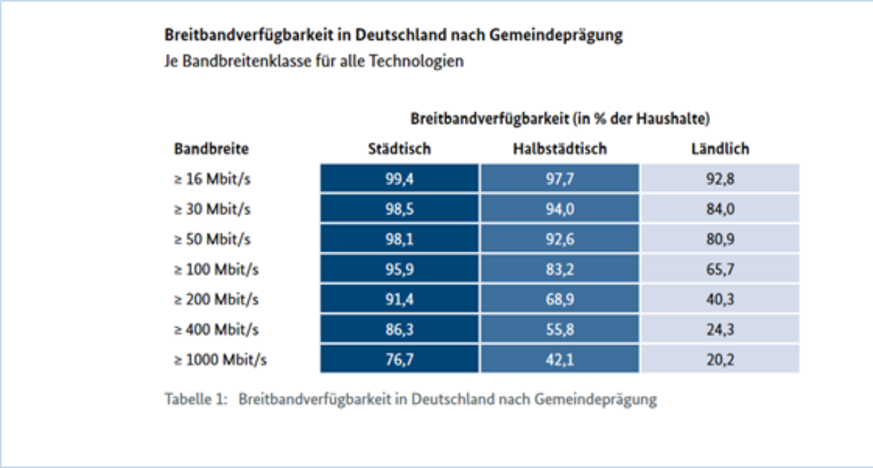 Aktuelle Breitbandverfügbarkeit in Deutschland (Quelle: Bundesministerium für Verkehr und digitale Infrastruktur, 2020)