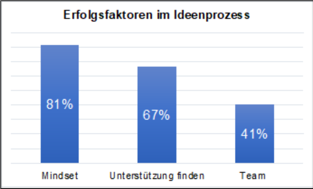 Erfolgsfaktoren im Ideenprozess (eigene Darstellung)