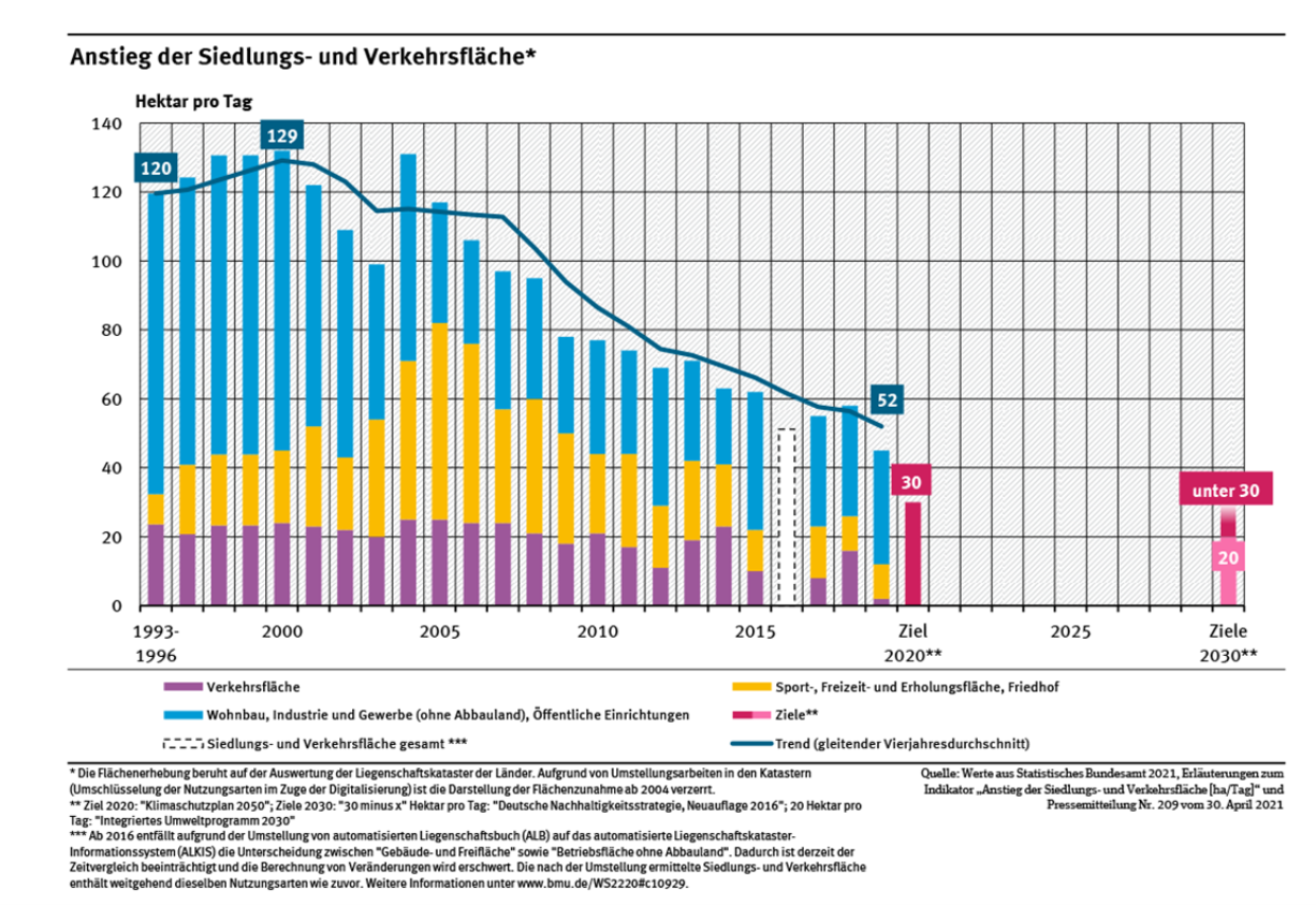Anstieg der Siedlungs- und Verkehrsfläche (Quelle: Umweltbundesamt 2015)
