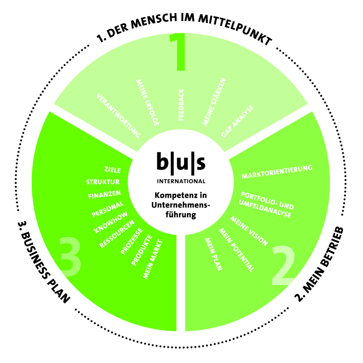 b|u|s international Infografik