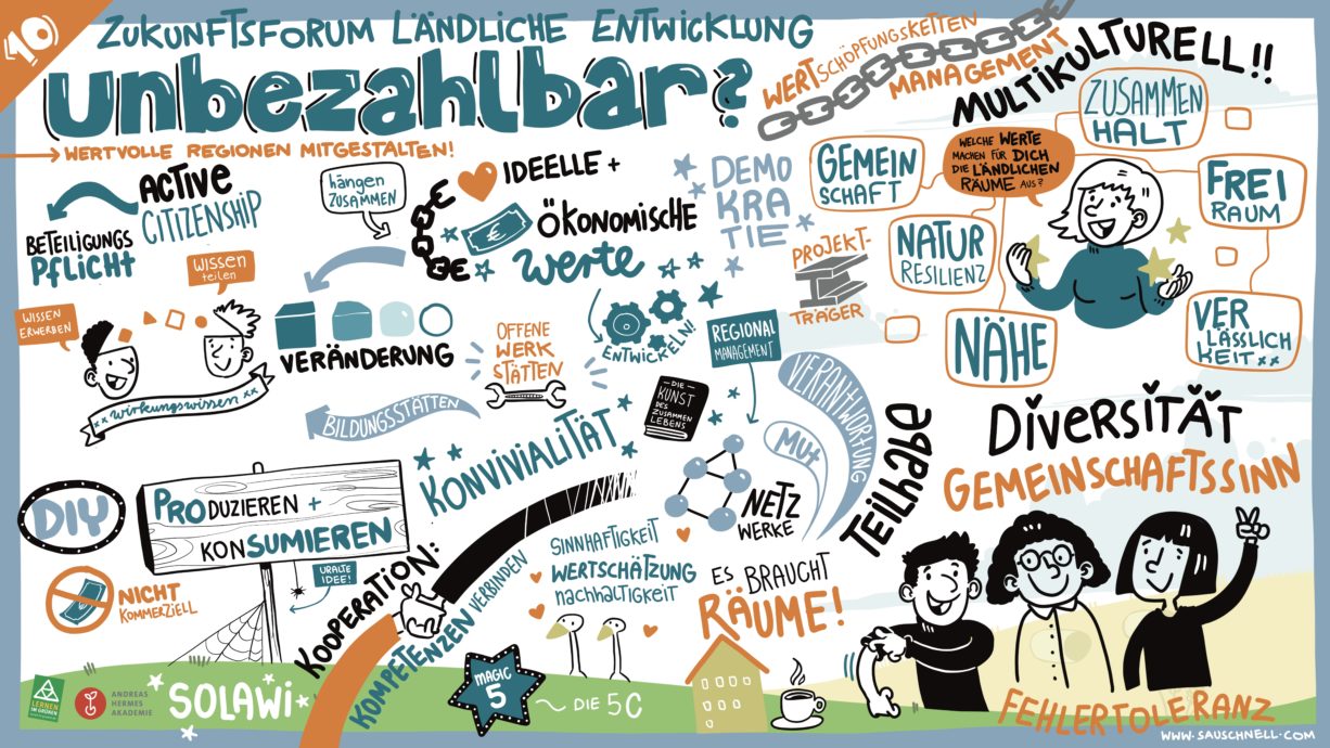 Graphical Recording des Zukunftsforum 10 von Magdalena Wiegner, sauschnell.com