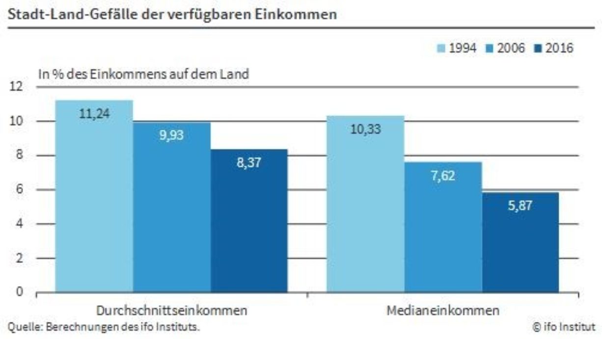 Einkommensgefälle zwischen Stadt und Land